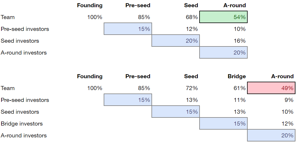 Cap Table Management in Funding Rounds